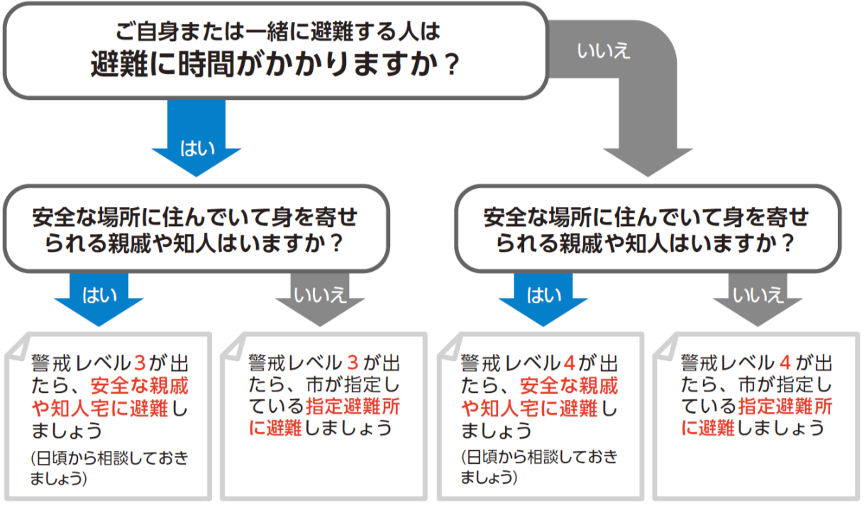 フロー4