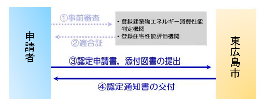 省エネ認定手続きフロー