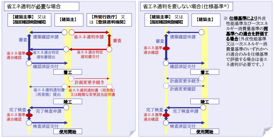 手続きの流れ