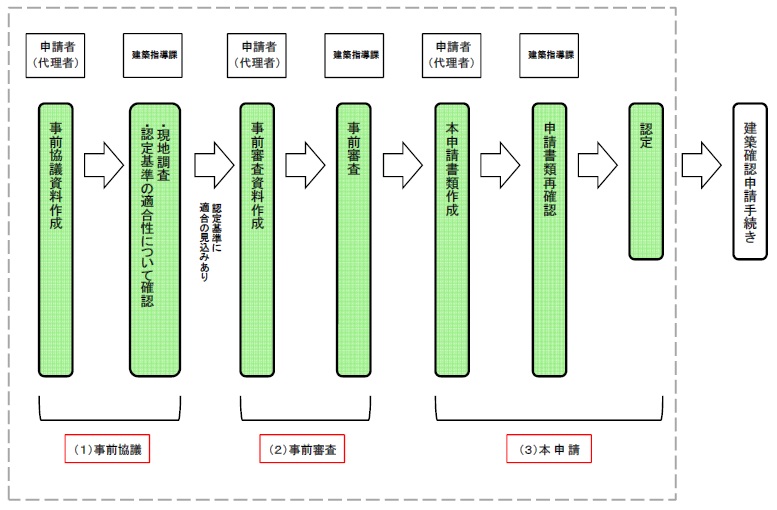 許可申請の流れフローチャートの画像