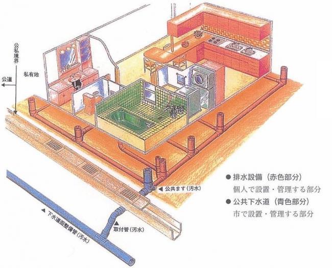 宅地内の排水設備の図