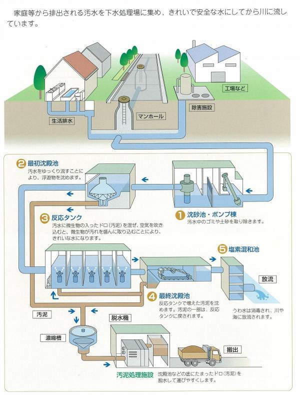 汚水処理の仕組みのイラスト