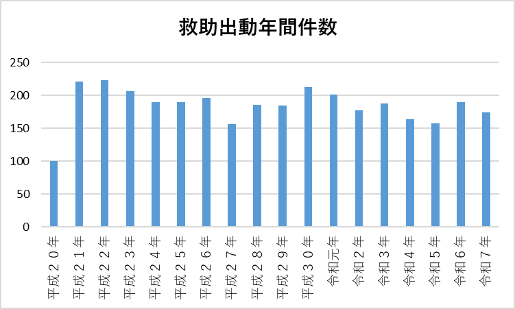 救助