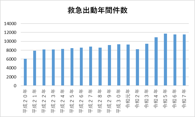 救急