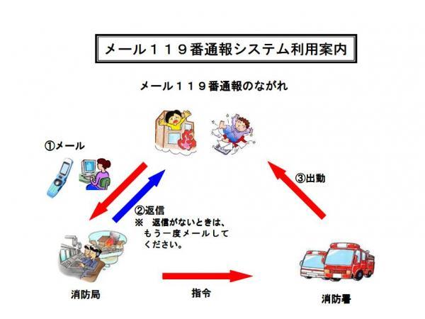 メール119番通報のながれを表すイラスト