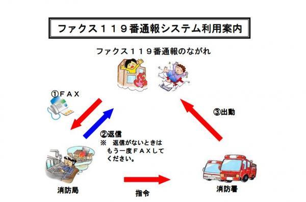 ファックス119番通報のながれを表すイラスト