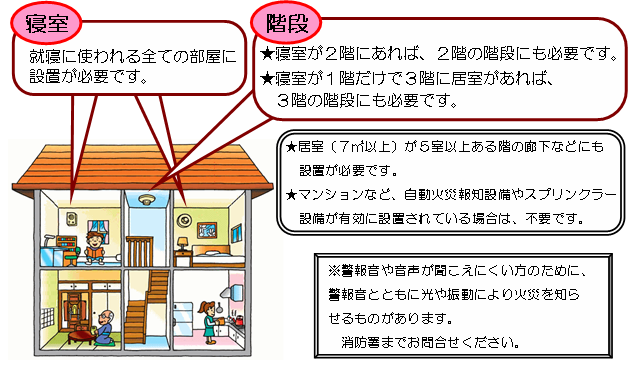 就寝に使われる全ての部屋に設置が必要です。寝室が2階にあれば2階の階段にも必要です