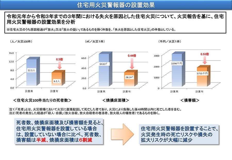 住宅用火災警報器の設置効果