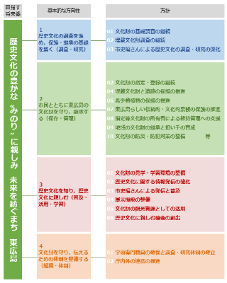 東広島市文化財保存活用地域計画の将来像・基本的な方向性・方針