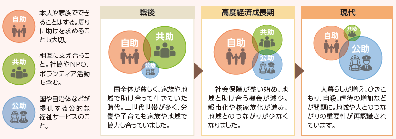 戦後から現代までの自助・共助・公助の変遷