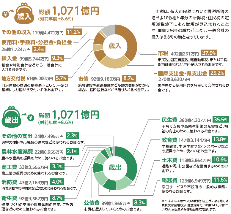 一般会計歳入・歳出円グラフ