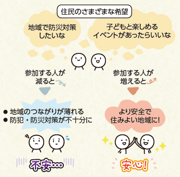 より多くの人が自治会や自治 協に関わることで、住民同士の交流が深まり、 みんなが住みよい地域の実現につながります