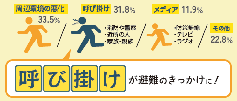 NHK 被災者アンケートより （広島県、岡山県、愛媛県の 被災者310 人対象）呼びかけ31.8％