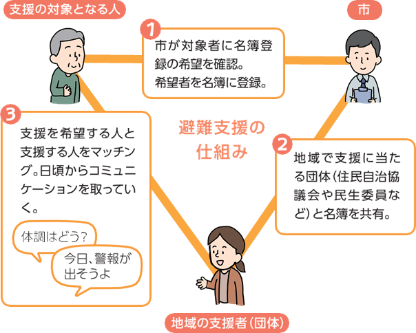 市が対象者に名簿登 録の希望を確認。 希望者を名簿に登録。地域で支援に当た る団体（住民自治協 議会や民生委員な ど）と名簿を共有。支援を希望する人と 支援する人をマッチン グ。日頃からコミュニ ケーションを取ってい く。