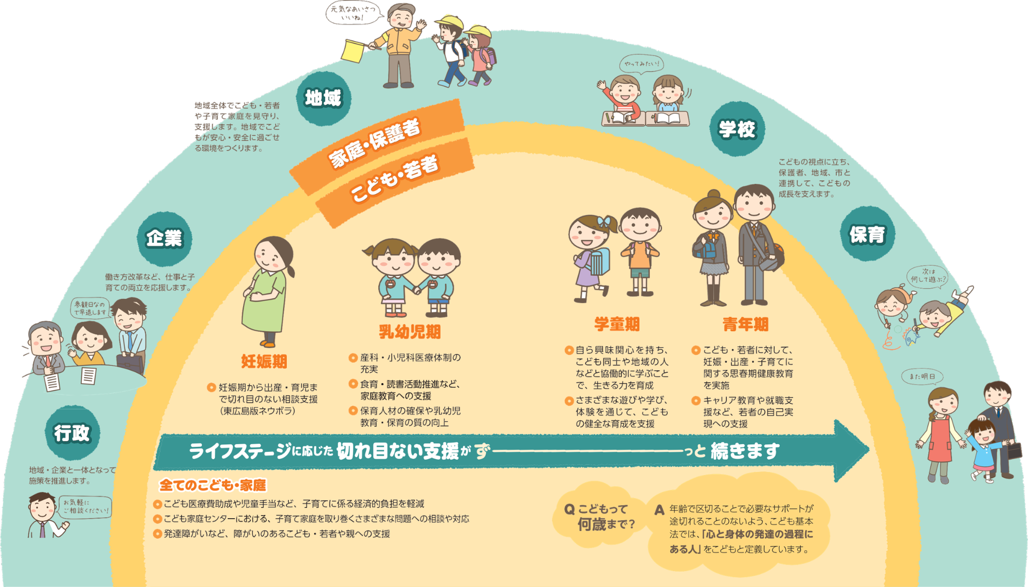 東広島こども計画全体図