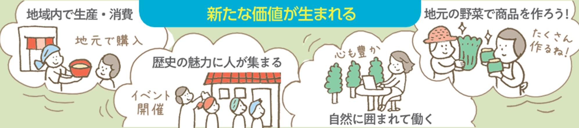 地域内で生産・消費、地元野菜で商品をつくる、歴の魅力に人が集まるなど、新たな価値が生まれる