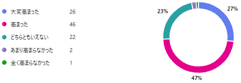 今回の広報紙特集を読む前と比べて、まちづくりへの関心が高まりましたか