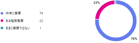 市の財政健全化に向けた取り組みは重要だと思いますか