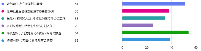 市の6つの重点施策で優先すべきだと思う分野はどれですか？（複数選択可）