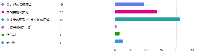 将来の安定的な財政運営のため、どの方法が有効だと思いますか？