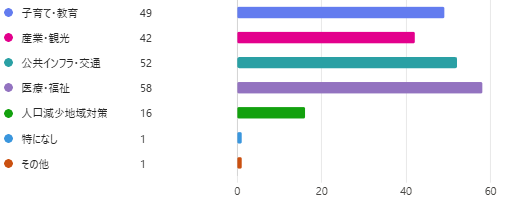 今後、積極的に投資してもらいたい分野はどれですか？（複数選択可）