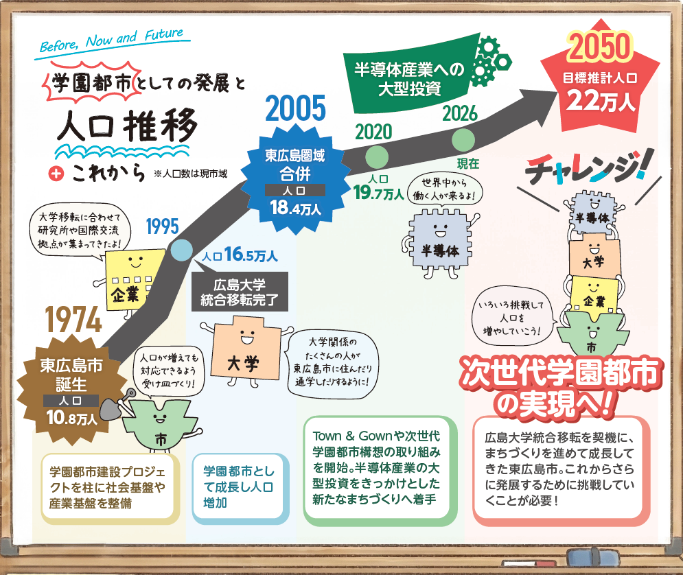 学園都市としての発展と人口推移