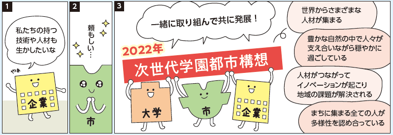 2022年、市と大学、さらに企業がそれぞれの持つ資源や技術、人材を活かしてともに取り組み発展を目指す次世代学園都市構想を発表しました。
