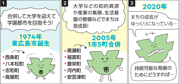 1974年、広島大学の統合移転を機に、西条町、八本松町、志和町、高屋町の4町が合併し、東広島市は誕生。2005年には黒瀬町、福富町、豊栄町、河内町、安芸津町と合併し、人口は急増し、製造品出荷額が伸びて、まちは急成長しました。