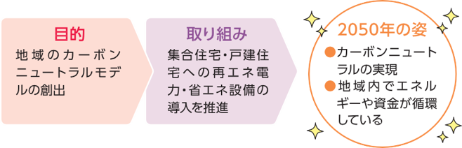 2050年の姿は、カーボンニュートラルの実現、地域内でエネルギーや資金が循環している