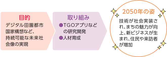 2050年の姿は、技術が社会実装され、まちの魅力が向上、新ビジネスが生まれ、住民や来訪者が増加