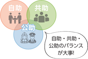 自助・共助・公助のバランスが大事