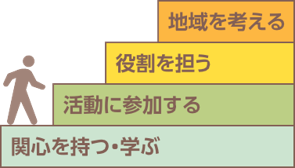 つながりづくりのステップは、関心を持つ・学ぶ、活動に参加する、役割を担う、地域を考える