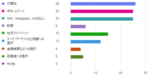 ひきこもり状態にある人に、相談窓口の情報をお届けするためにはどのような手法が有効だと思いますか？（複数選択可）