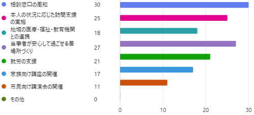 ひきこもり状態にある人や家族への相談支援として、行政としてどのような取り組みが必要だと思いますか？（複数回答可）