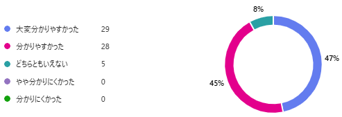 今回の広報紙特集の内容は分かりやすかったですか
