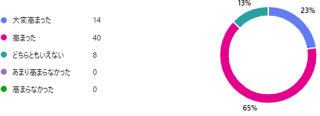 今回の広報紙特集を読む前と比べて、地球温暖化・脱炭素への関心が高まりましたか