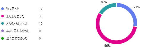 今回の広報紙特集を読んで、地球温暖化・脱炭素について学びたいと思いましたか？