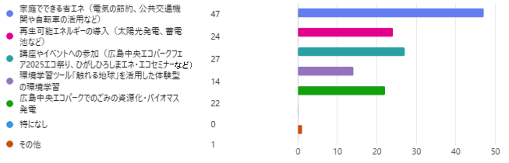 地球温暖化対策として、どのような取り組みに関心がありますか（複数選択可）