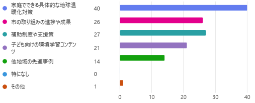 今後、どのような地球温暖化対策の情報を知りたいですか？（複数選択可）