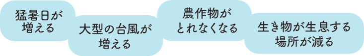 地球温暖化が進むと、猛暑日が増える、大型の台風が増える、農作物がとれなくなる、生き物が生息する場所が減る