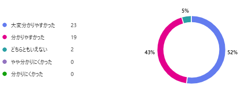 今回の広報紙特集の内容は分かりやすかったですか
