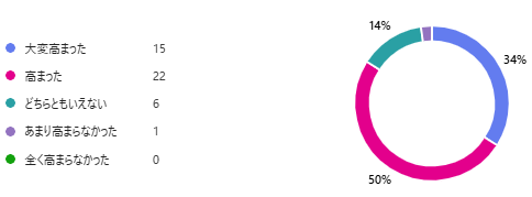 今回の広報紙特集を読む前と比べて、誰もが自分らしく活躍できる社会への関心が高まりましたか