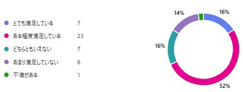 あなたは、今の働き方や暮らし方に満足していますか？