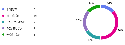 職場や地域で、性別による思い込みや偏った見方を感じたことはありますか？