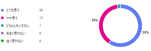 女性の社会進出には、働きやすい職場環境づくりが欠かせないと思いますか？