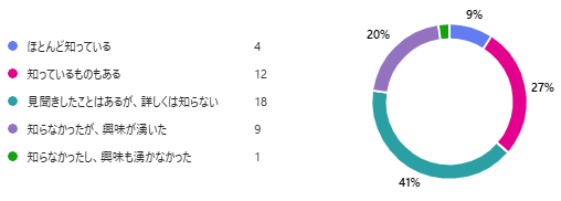 広報紙3ページ「チャレンジしたい人を応援！」に記載されている取り組みを知っていますか？