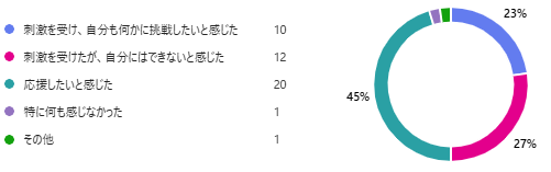 広報紙4・5ページ「自分らしく、&rdquo;きらっと&rdquo;ストーリー」を読んで、どう感じましたか？