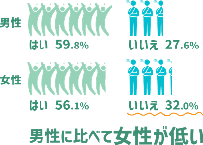 性別にかかわらず、働き方や暮らし方を 自分らしく選択できていると感じますか？