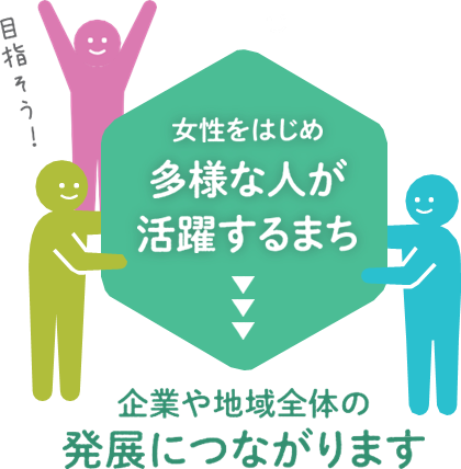 女性をはじめ多様な人が活躍するまちを目指します。企業や地域全体の発展につながります。
