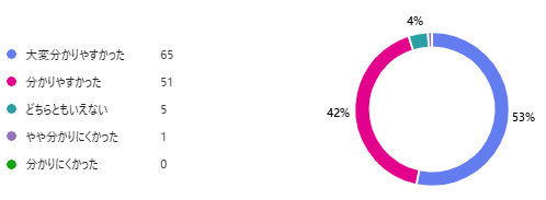今回の広報紙特集の内容は分かりやすかったですか？